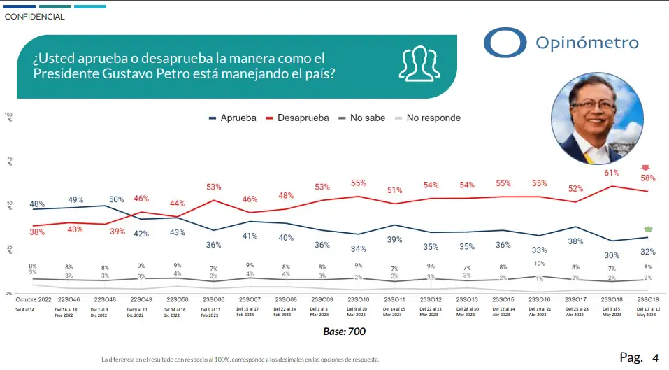 Encuesta dice que mayoría de colombianos quiere un presidente como Nayib Bukele Aprobación de Gustavo Petro - Datexco