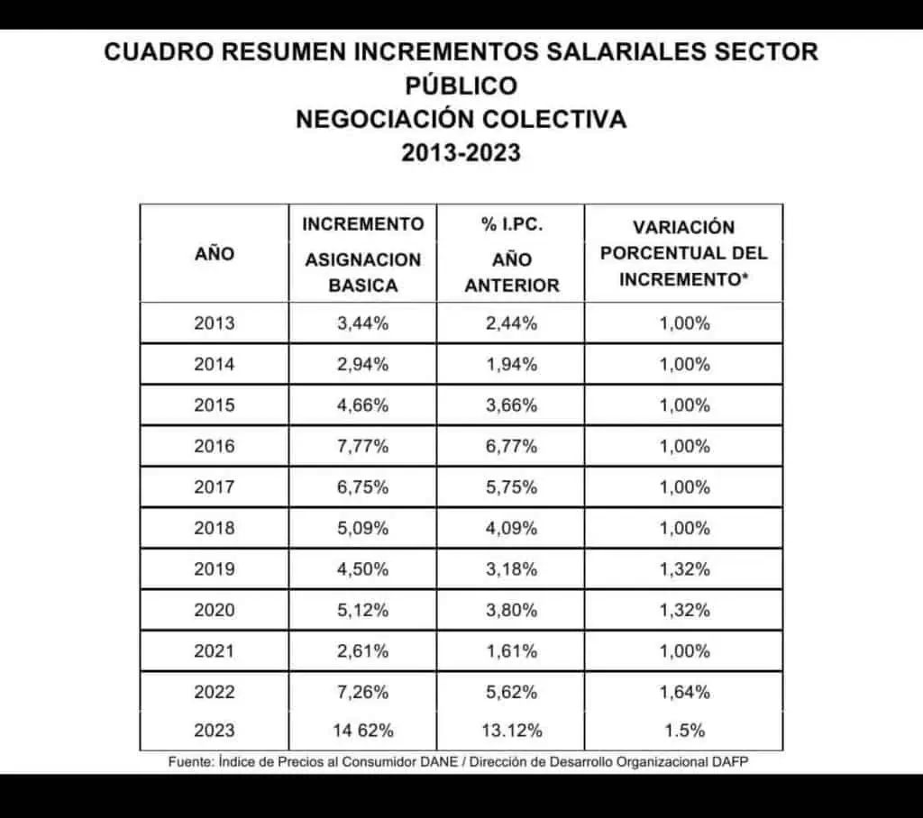 Este es el aumento salarial para trabajadores públicos en Colombia: ¿El más alto de la historia? Aumento salario trabajadores públicos en Colombia