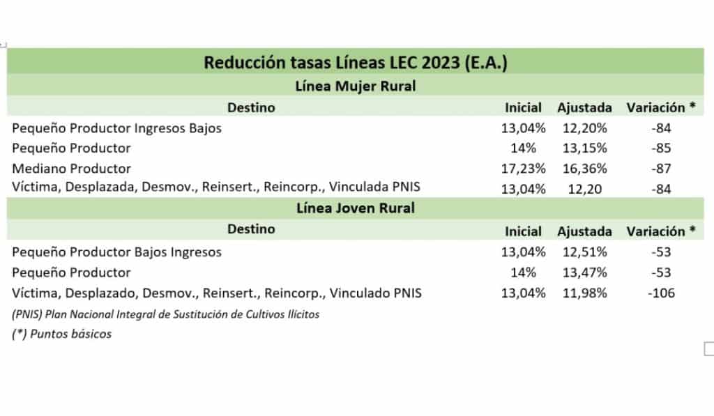 Rebaja de Banco Agrario