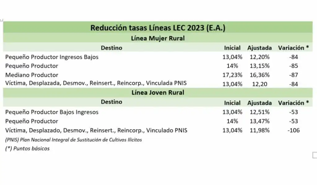 Banco Agrario anuncia rebaja de sus intereses en créditos, la quinta en 5 meses Rebaja de Banco Agrario