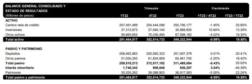 Resultados financieros de Bancolombia