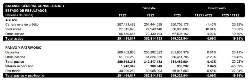 Bancolombia cerró con $1,7 billones de utilidades en primer trimestre; ya tiene 19 millones de usuarios Resultados financieros de Bancolombia