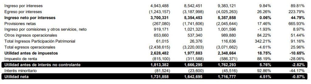 Resultados financieros de Bancolombia