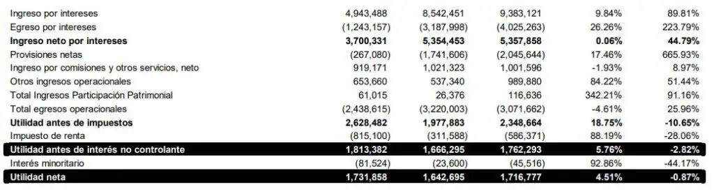 Bancolombia cerró con $1,7 billones de utilidades en primer trimestre; ya tiene 19 millones de usuarios Resultados financieros de Bancolombia