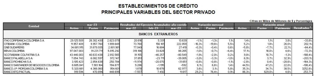 Estas fueron las ganancias que presentaron los bancos más importantes en marzo.