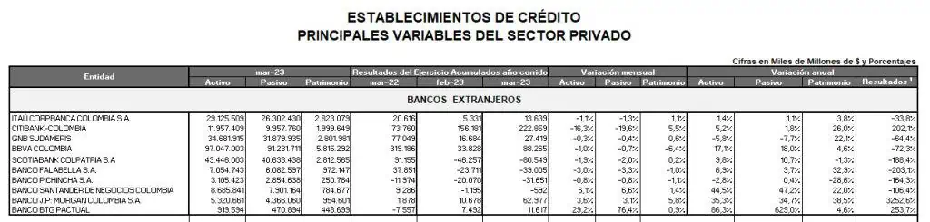 Ranking de bancos a marzo: Bancolombia, el de más ganancias Estas fueron las ganancias que presentaron los bancos más importantes en marzo.
