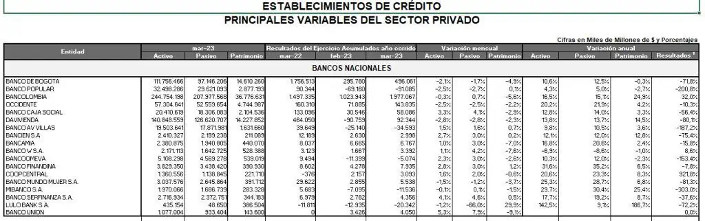 Ranking de bancos a marzo: Bancolombia, el de más ganancias Estas fueron las ganancias que presentaron los bancos en marzo.