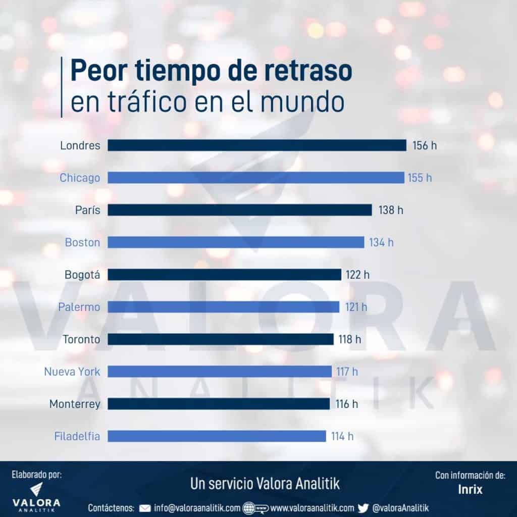 Bogotá entre las ciudades con peor tráfico, alcanza 122 horas.