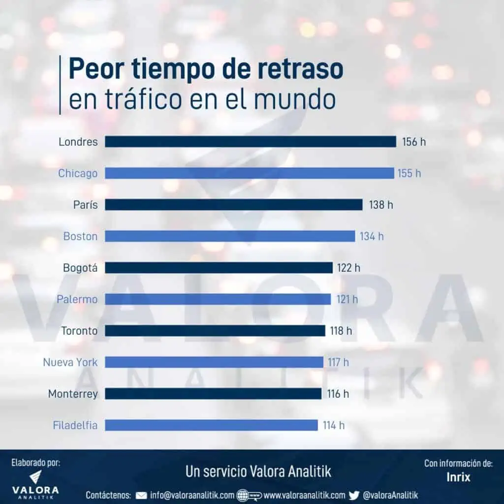 Las ciudades con el peor tráfico del mundo en 2023 ¿Está Bogotá? Bogotá entre las ciudades con peor tráfico