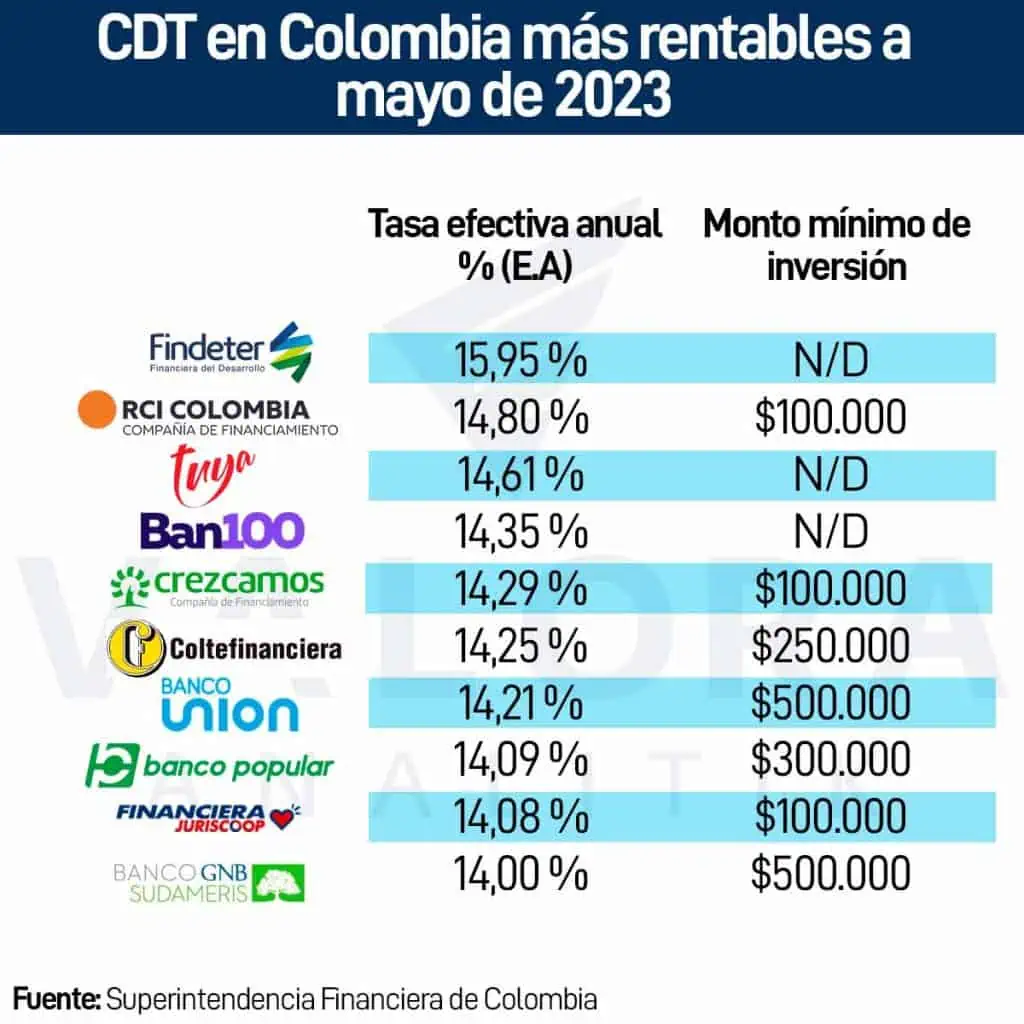 CDT en Colombia: los más rentables a mayo 19 de 2023 con plazo a un año Lista de empresas con los CDT más atractivos