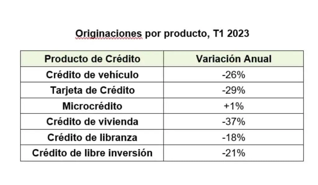Disminuyen nuevos créditos y se deteriora morosidad en Colombia Originaciones por producto, T1 2023, informe situación del crédito en Colombia Primer Trimestre de 2023. Fuente: TransUnion.