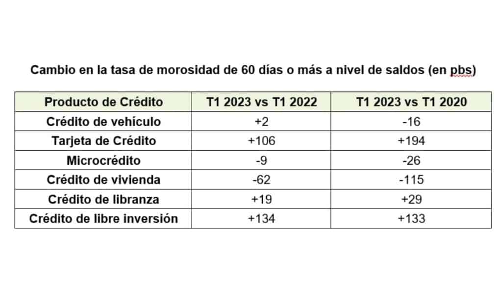 Cambio en la tasa de morosidad de 60 días o más a nivel de saldos (en pbs). fuente TransUnion.