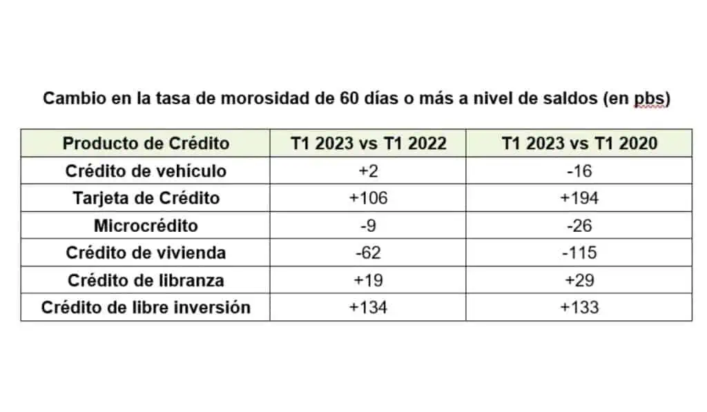 Disminuyen nuevos créditos y se deteriora morosidad en Colombia Cambio en la tasa de morosidad de 60 días o más a nivel de saldos (en pbs). fuente TransUnion.