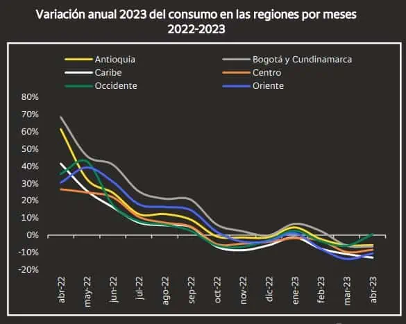 ¿Qué tanto cae el consumo en Colombia?: Estas son las causas Caída del consumo en Colombia por ciudades