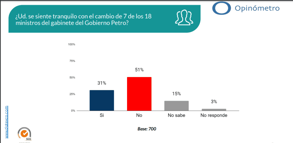 Cambios ministeriales. Fuente: Encuesta Datexco mayo 2023