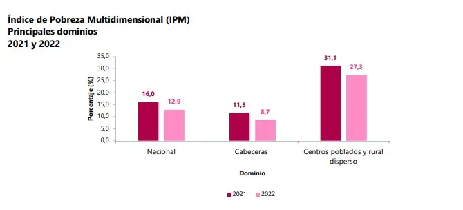 Dane: 1,4 millones de colombianos salieron de pobreza multidimensional en 2022 Comportamiento de pobreza multidimensional.