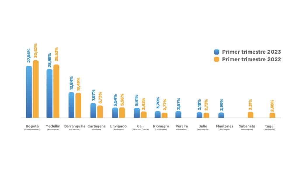 Gráfico 1. Top de la oferta de inmuebles en venta por ciudades