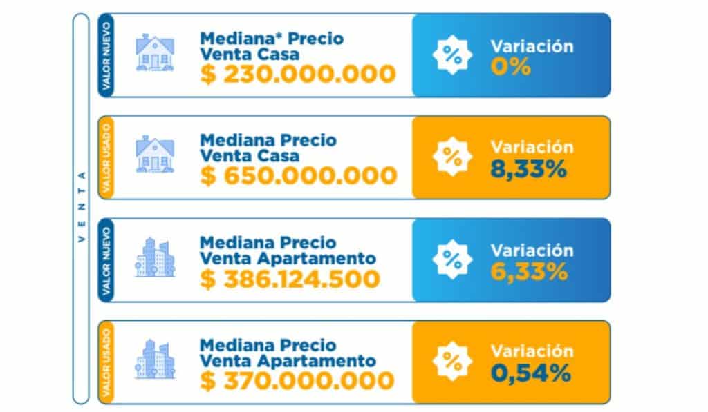 Gráfico 2. Precios de viviendas ofertadas en venta