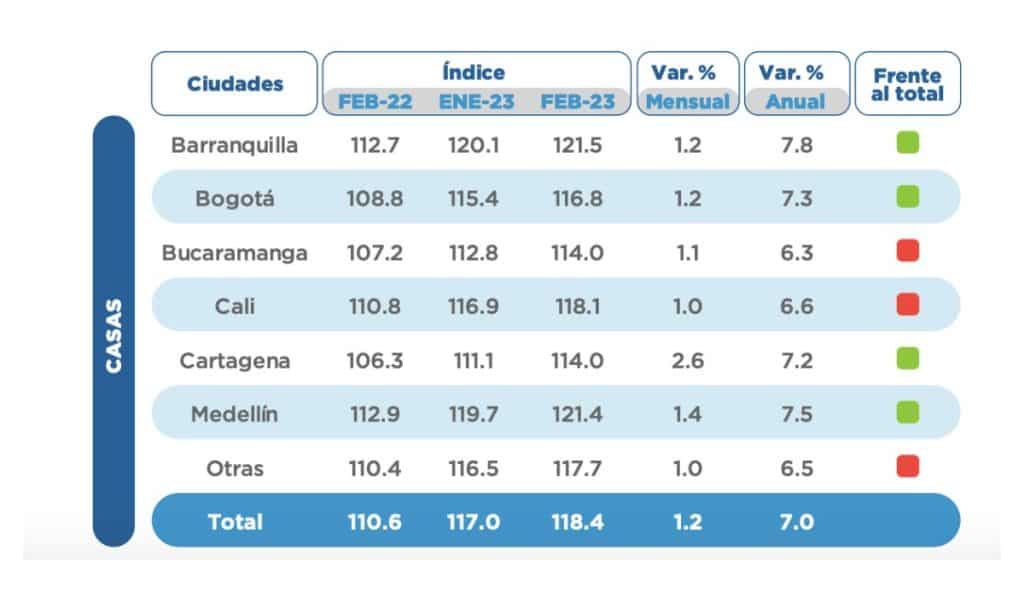 (Gráfico 3) Gráfico 3. Arriendos en Colombia - Casas