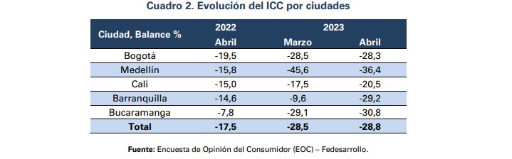 Confianza del consumidor abril de 2023 según ciudades de Colombia