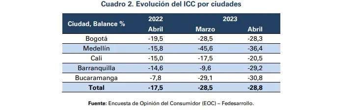 Encuesta Fedesarrollo: Confianza del consumidor en Colombia siguió cayendo en abril Confianza del consumidor abril de 2023 según ciudades de Colombia
