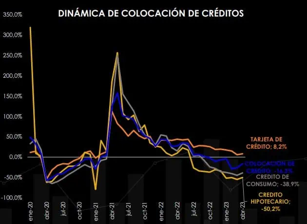 El gasto de los hogares de Colombia cayó en abril por sexto mes consecutivo En abril siguió cayendo el gasto de los hogares.