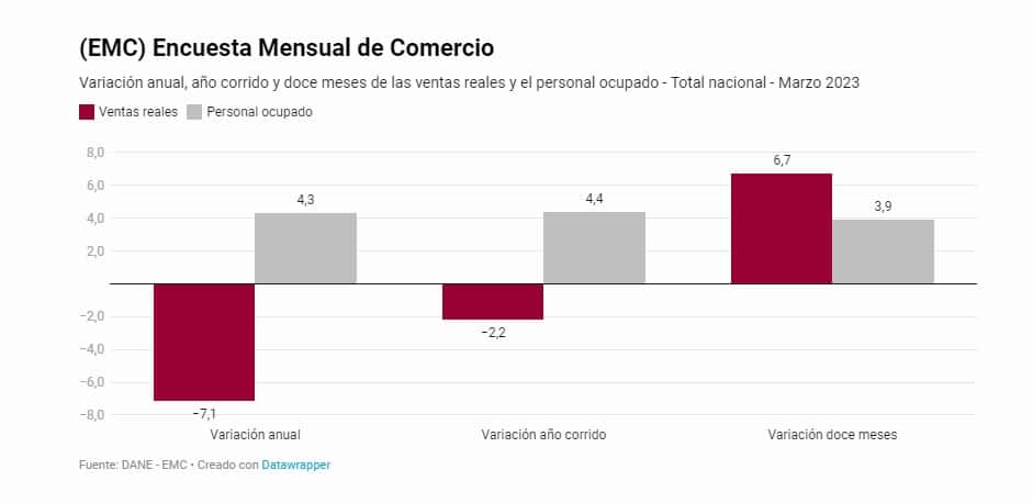 Producción real de la industria cayó 2% en Colombia en marzo; ventas del comercio bajaron