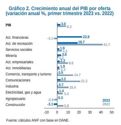 Comportamiento de la economía de Colombia durante 2023