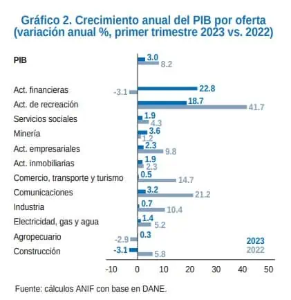 ¿Qué tan bien va la economía de Colombia? Comportamiento de la economía de Colombia durante 2023