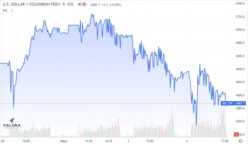 Comportamiento del dólar en Colombia hoy 4 de mayo