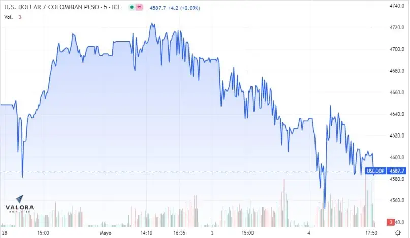 Dólar Colombia 4 de mayo: otra vez cerró a la baja y alcanzó a tocar los $4.577 Comportamiento del dólar en Colombia hoy 4 de mayo