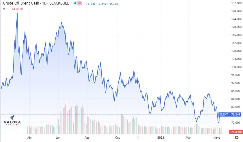 Comportamiento del precio del petróleo Brent