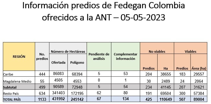Predios ofrecidos por Fedegán hasta el pasado viernes 5 de mayo. Imagen: Agencia Nacional de Tierras
