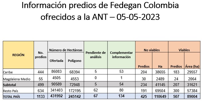 Predios ofrecidos por Fedegán hasta el pasado viernes 5 de mayo. Imagen: Agencia Nacional de Tierras