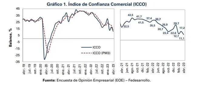 Fedesarrollo: Confianza Comercial cayó en abril a su peor nivel desde mediados de 2020 En abril cayó la confianza comercial de manera importante. Foto: Fedesarrollo.