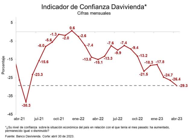 Confianza en la situación de la economía en Colombia