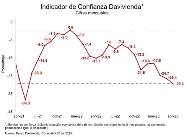Esto ven los ciudadanos sobre la situación de la economía en Colombia Confianza en la situación de la economía en Colombia