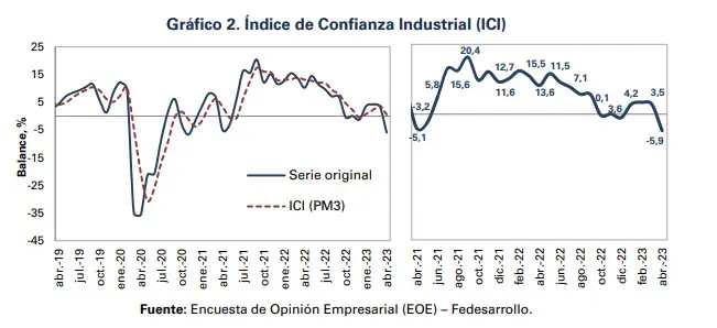 Fedesarrollo: Confianza Comercial cayó en abril a su peor nivel desde mediados de 2020 Así se comportó a confianza industrial en abril. Foto: Fedesarrollo.