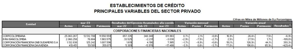 Estas fueron las ganancias que presentaron los establecimientos de crédito.
