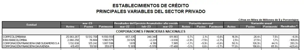 Ranking de bancos a marzo: Bancolombia, el de más ganancias Estas fueron las ganancias que presentaron los establecimientos de crédito.