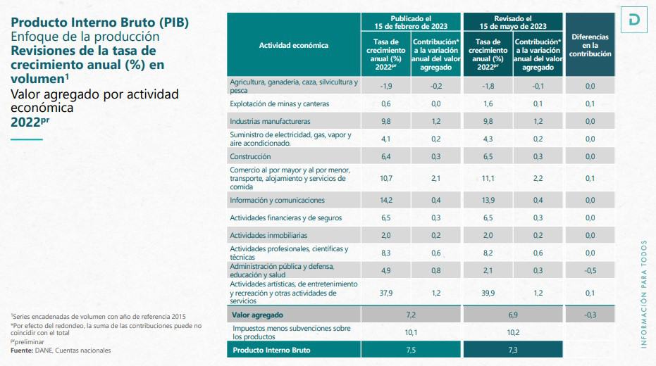 La economía creció en el 2022 7,3 %