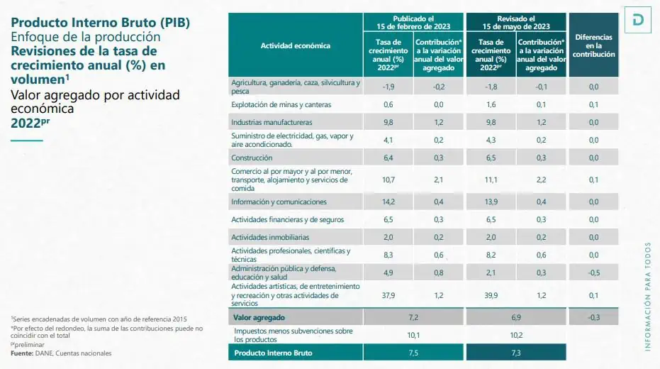 PIB de Colombia en el primer trimestre del 2023 creció 3 % La economía creció en el 2022 7,3 %