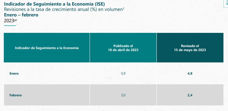 Decreció la economía en enero y febrero 2023.