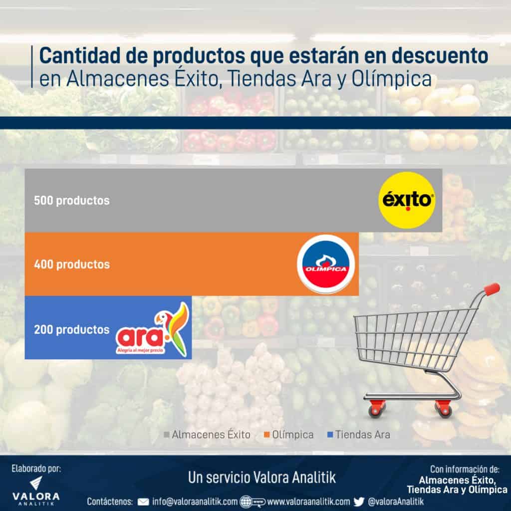 Cantidad de productos que tienen descuento en Ara, Olímpica y Éxito