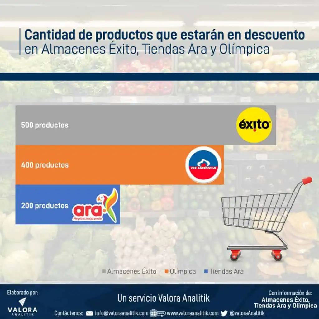 Tiendas Ara, Olímpica, Éxito y Colsubsidio suman 1.500 con importantes baja de precios Cantidad de productos que tienen descuento en Ara, Olímpica y Éxito