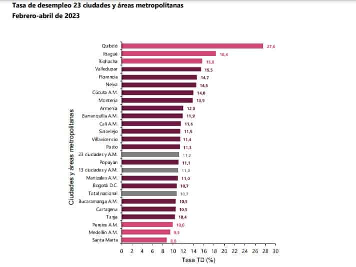 Así le fue al desempleo en Colombia en las principales ciudades