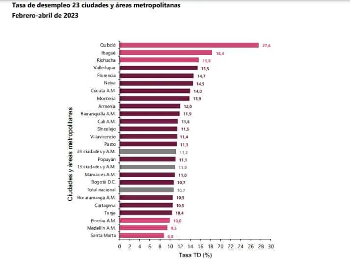 Desempleo en Colombia sigue a la baja: en abril fue de 10,7 % Así le fue al desempleo en Colombia en las principales ciudades
