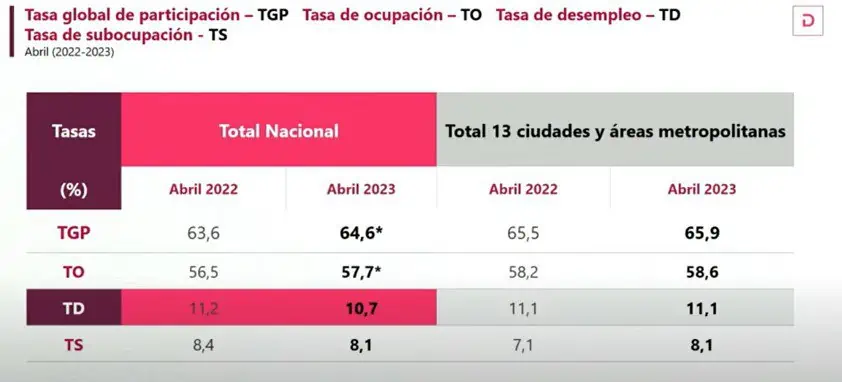 Desempleo en Colombia sigue a la baja: en abril fue de 10,7 % Desempleo en Colombia sigue a la baja: en abril fue de 10,7 %