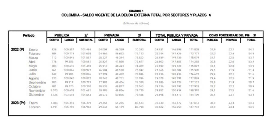 Deuda externa de Colombia creció en febrero por quinto mes consecutivo