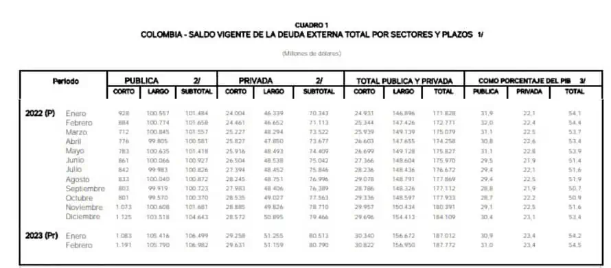 Deuda externa de Colombia creció en febrero por quinto mes consecutivo Deuda externa de Colombia creció en febrero por quinto mes consecutivo